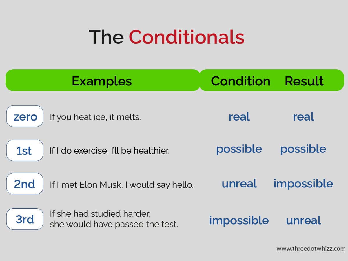 conditional sentences zero first second third